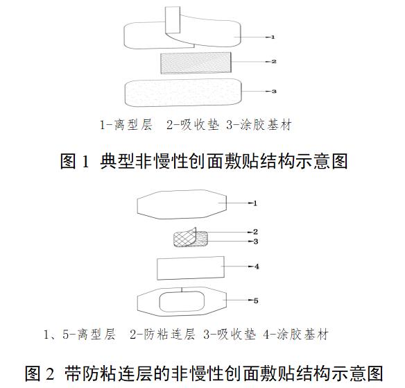 非慢性創(chuàng)面敷貼注冊(cè)審查指導(dǎo)原則(2022年第35號(hào))(圖1) 非慢性創(chuàng)面敷貼注冊(cè)審查指導(dǎo)原則(2022年第35號(hào))(圖1)