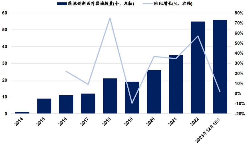 2023年國家藥監(jiān)局已批準(zhǔn) 56個(gè)創(chuàng)新醫(yī)療器械產(chǎn)品上市(圖1) 2023年國家藥監(jiān)局已批準(zhǔn) 56個(gè)創(chuàng)新醫(yī)療器械產(chǎn)品上市(圖1)